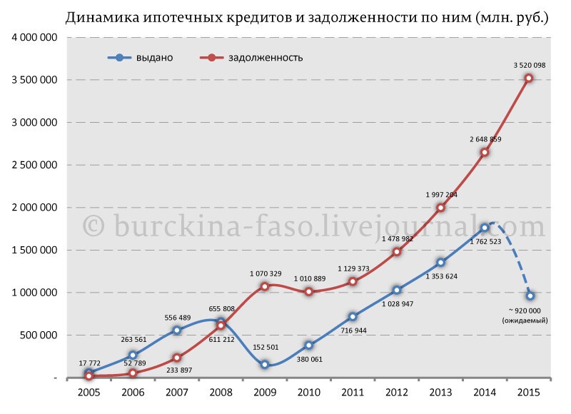 Задолженность россиян по ипотеке растет буквально по экспоненте, составляя в ВВП РФ целых 5%.  А вот как соотносится выдача кредитов и долги по ним