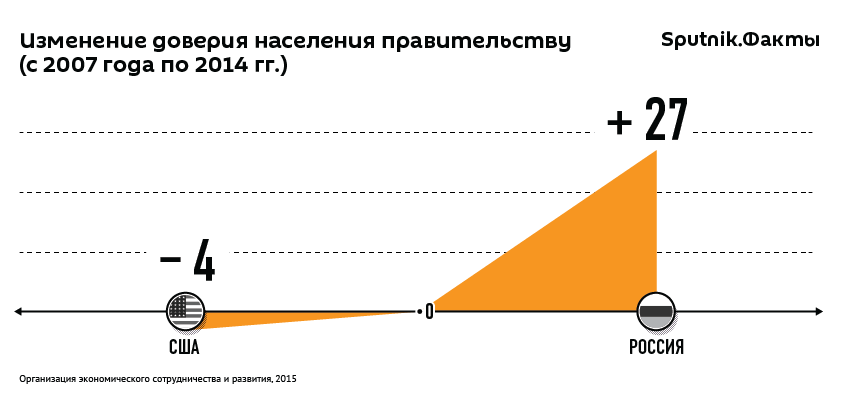 Доверие к правительствам растет в России и Германии, в США и ЮАР падает