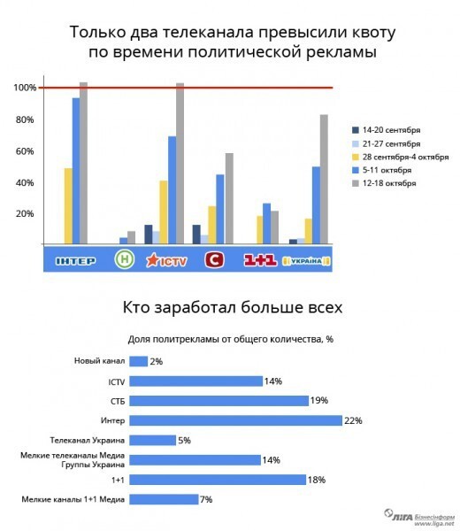 "Выборы, выборы". Как наши с вами денежки сгорают в прямом эфире телеканалов. Инфографика