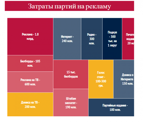 "Выборы, выборы". Как наши с вами денежки сгорают в прямом эфире телеканалов. Инфографика