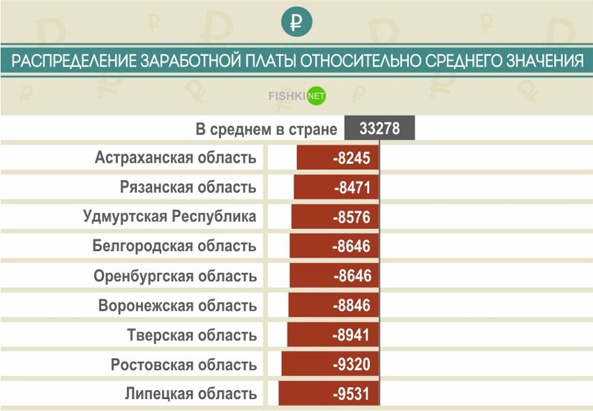 Средняя зарплата в России по регионам в 2015 году