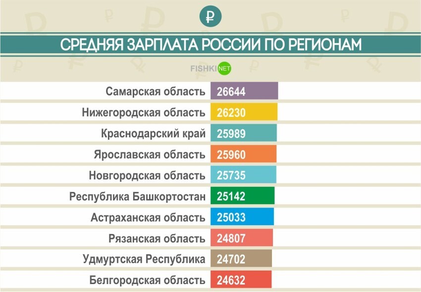 Средняя зарплата в России по регионам в 2015 году