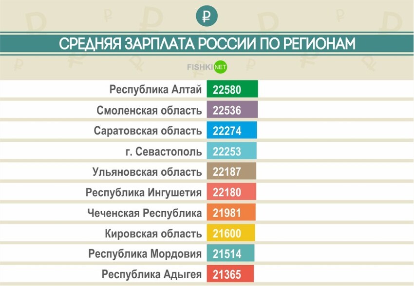 Средняя зарплата в России по регионам в 2015 году
