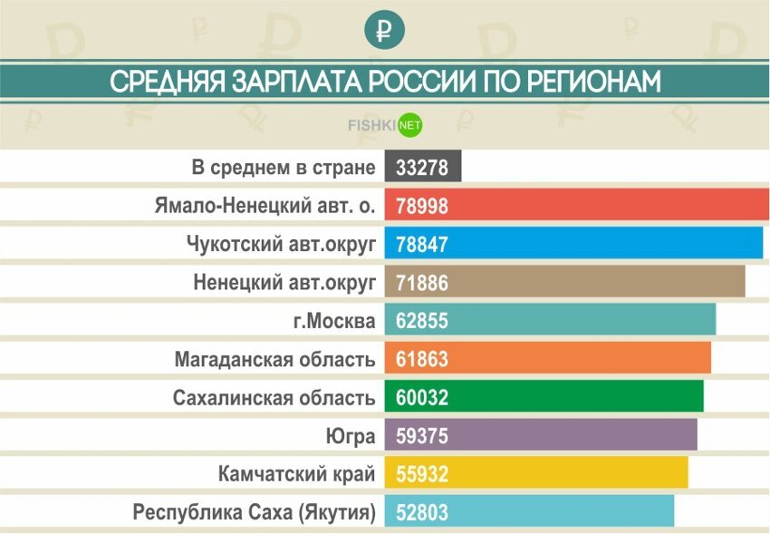 Средняя зарплата в России по регионам