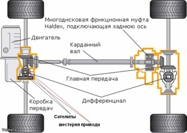 Задний, передний или полный привод?