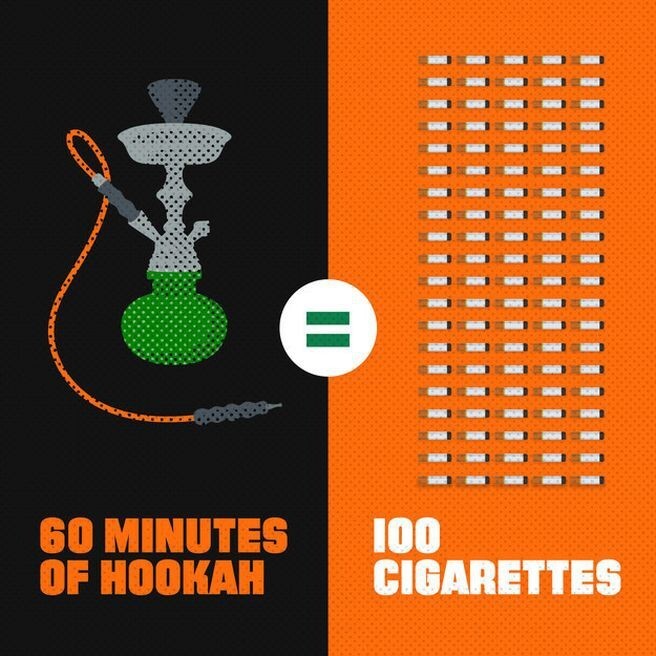 13. Курение кальяна в течении часа эквивалентно выкуриванию примерно 100 сигарет.