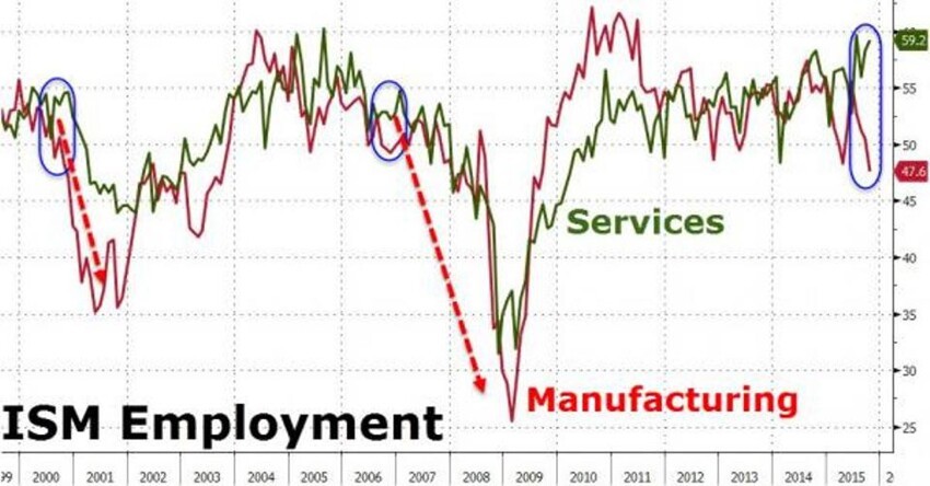 США: Снова бифуркация на рынке труда - раньше за этим следовали крах доткомов и суперкризис 2008