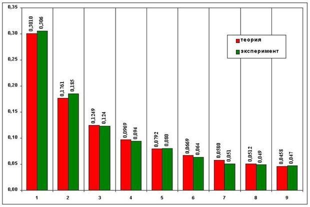 Парадокс №5. Закон Бенфорда