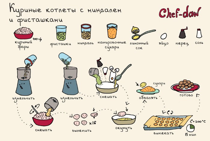 7. Куриные котлеты в духовке