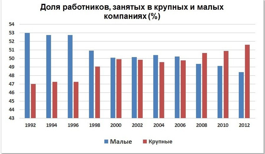 Миф о малом бизнесе.