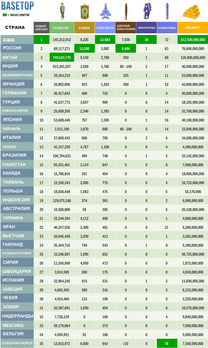 Россия vs Турция статистика Армий на 2015 г. 