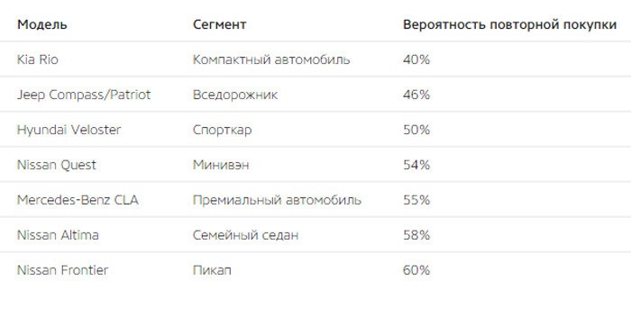 Рейтинг худших автомобилей по результатам опроса Consumer Reports