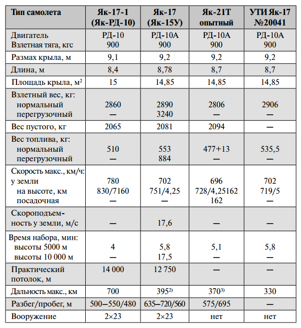 Первые реактивные истребители А.С.Яковлева. Часть II