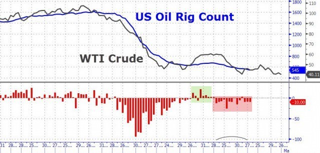 Нефтяной парадокс США: бурят меньше, добывают больше