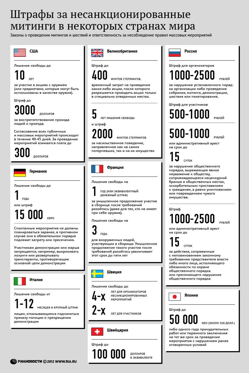 Штрафы за несанкционированные митинги в некоторых странах мира.