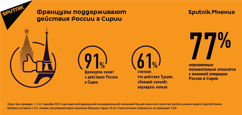 Французы с интересом наблюдают за действиями РФ в Сирии и поддерживают их