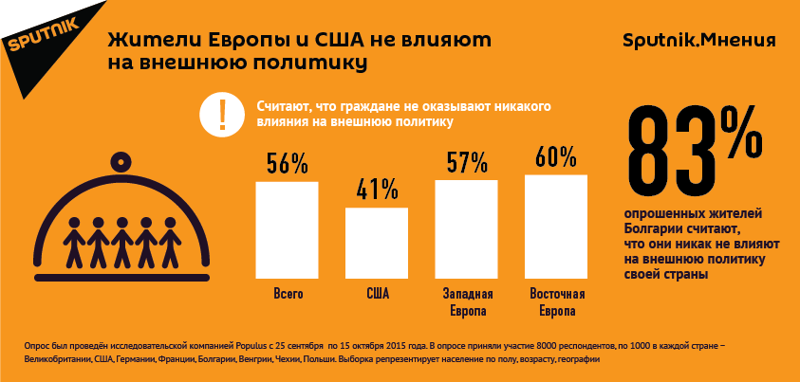 Жители Европы и США не влияют на внешнюю политику