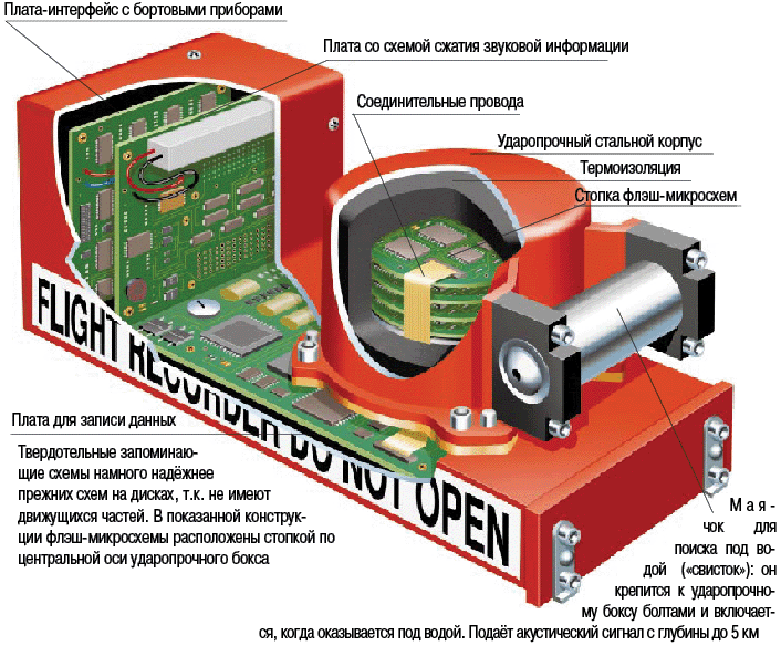 Бортовые средства объективного контроля