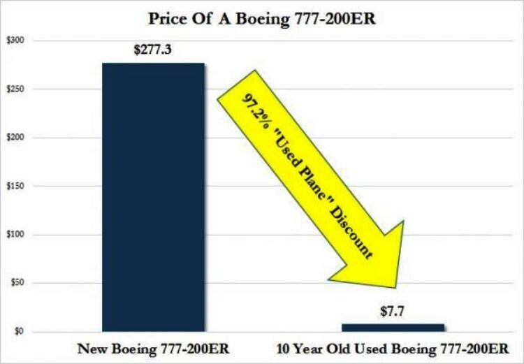 Очередное подтверждение отсутствия кризиса: беспрецедентные цены на б/у самолёты и тяжелую технику
