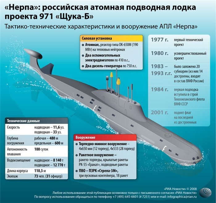 Первое место, причем по праву, в списке отведено атомной подводной лодке (АПЛ) проекта 971 «Щука-Б» (по кодификации НАТО — Akula).