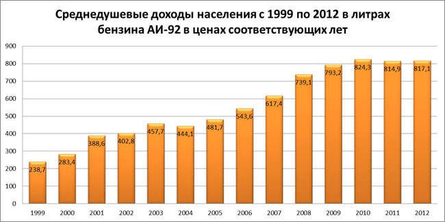 Как росли наши доходы и цены на бензин с 1999 по 2012 год