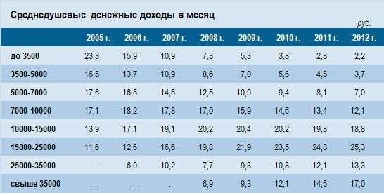 Только учитывайте, что еще очень многие получают СЕРУЮ МИНИМАЛЬНУЮ зарплату, а в действительности зарабатывая 20-30 т.руб.