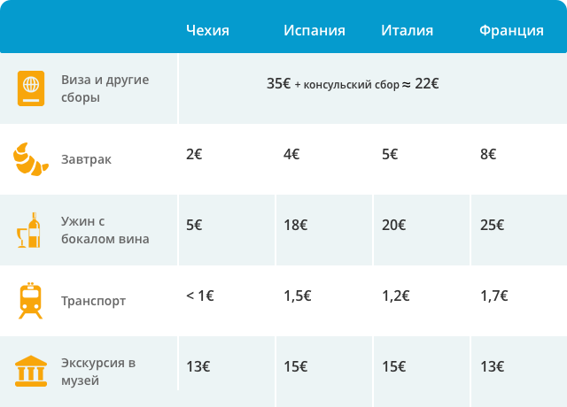 Сколько взять с собой денег и какой курорт выбрать, чтобы недорого?