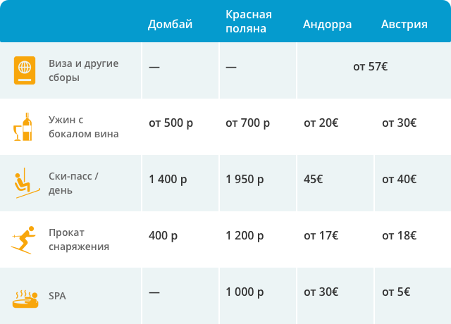 Сколько взять с собой денег и какой курорт выбрать, чтобы недорого?