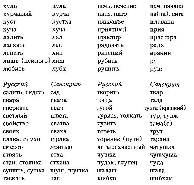 Сходство Русского языка и Санскрита 