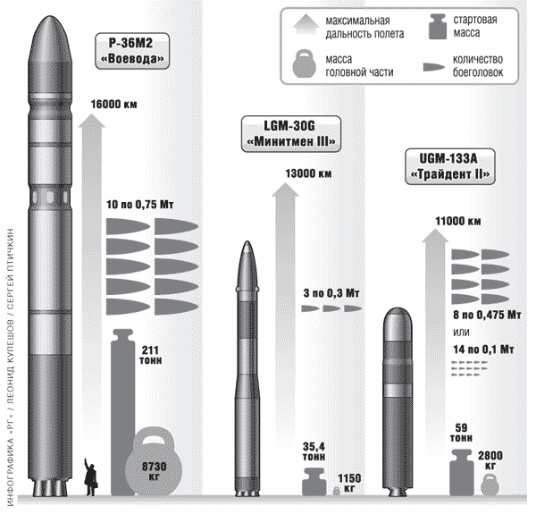 Россия испытала гиперзвуковые боеголовки для «Сармата»  