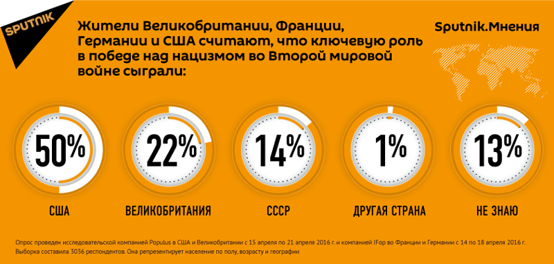 Американцы и европейцы не знают о роли СССР в победе над нацизмом