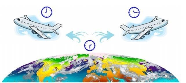 8. Согласно эксперименту Хафеле-Китинга, время бежит быстрее при полете в западном направлении, чем в восточном направлении (относительно центра Земли).