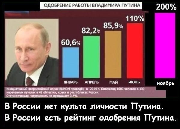 Отношение к Владимиру Путину