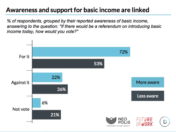 64% европейцев поддерживают идею безусловного основного дохода