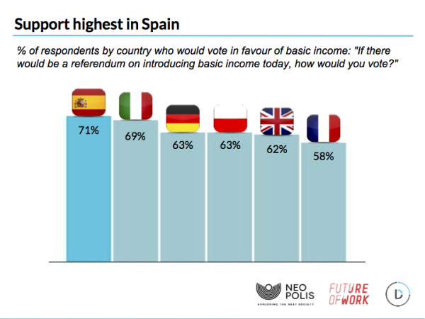 64% европейцев поддерживают идею безусловного основного дохода
