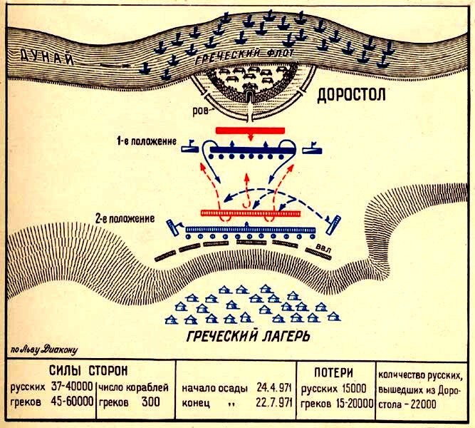  Битва при Доростоле (971)