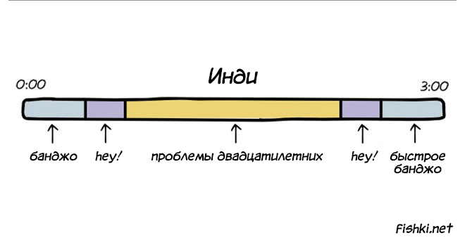 Анатомия песен: 10 музыкальных жанров, разложенных по полочкам