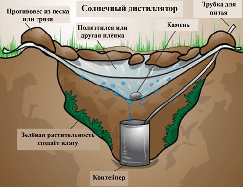 Добыча воды