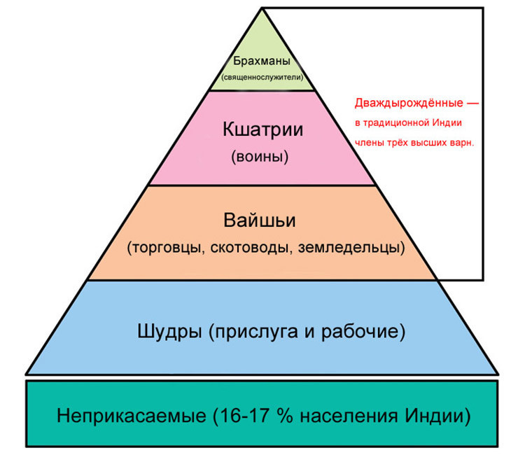 2. Количество каст в Индии.