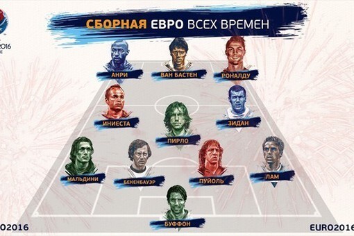 УЕФА опубликовал список футболистов символической сборной ЕВРО всех времён
