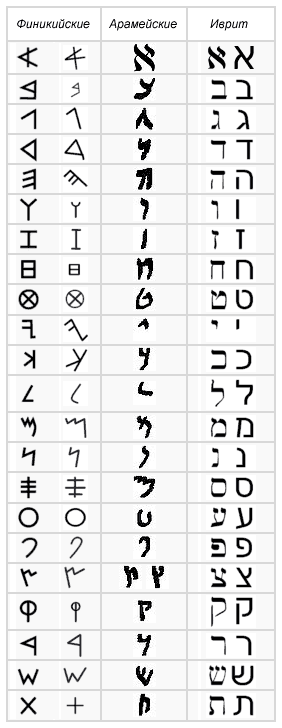 Факты о еврейских языках Иврит Идиш Ладино
