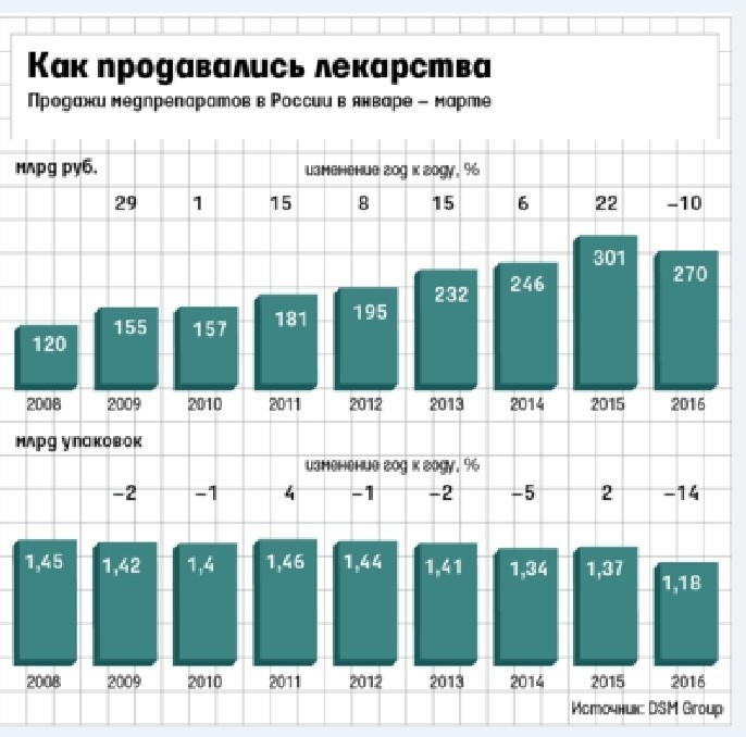 Продажи лекарств в I квартале 2016 года рухнули впервые за всю историю наблюдений