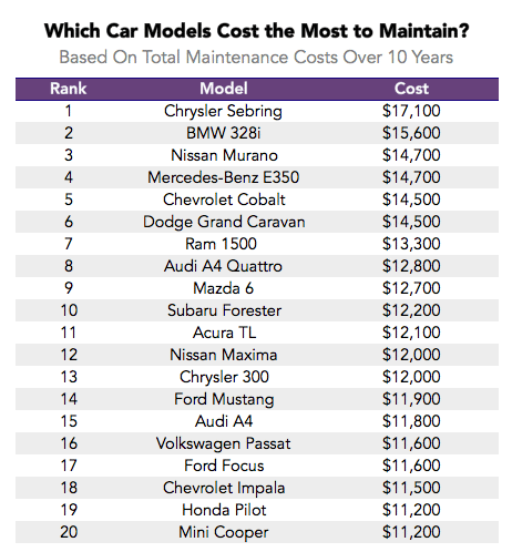 Самые дорогие в обслуживании автомобили