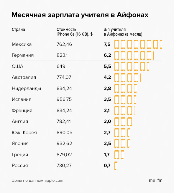 Сколько зарабатывают учителя в разных странах мира