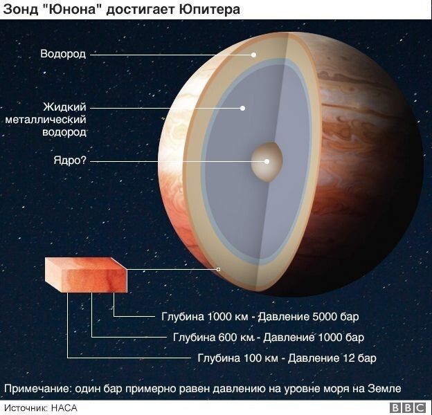 Аппарат "Юнона" через пять лет после запуска вышел на орбиту Юпитера