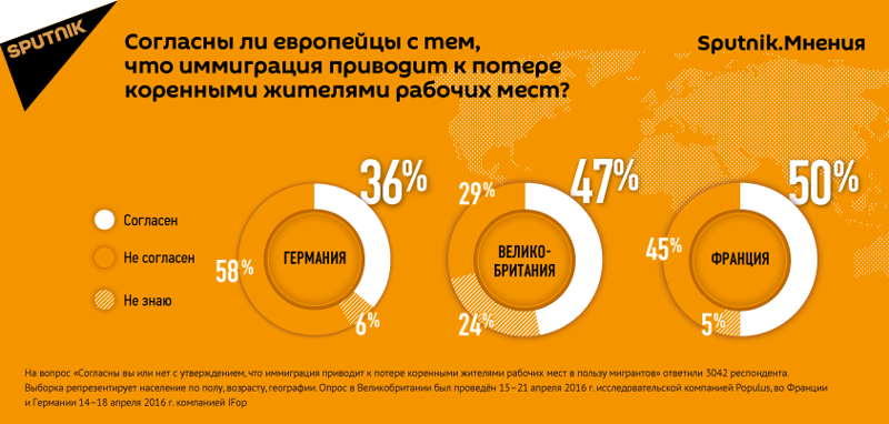 Опрос: европейцы боятся за свои рабочие места из-за мигрантов