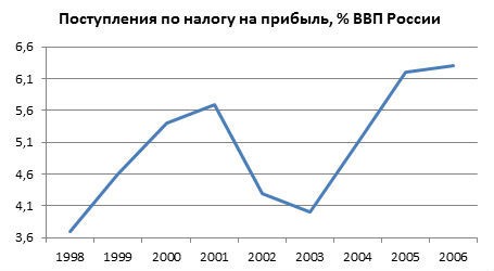 Налоги: Кто и сколько платит в мире