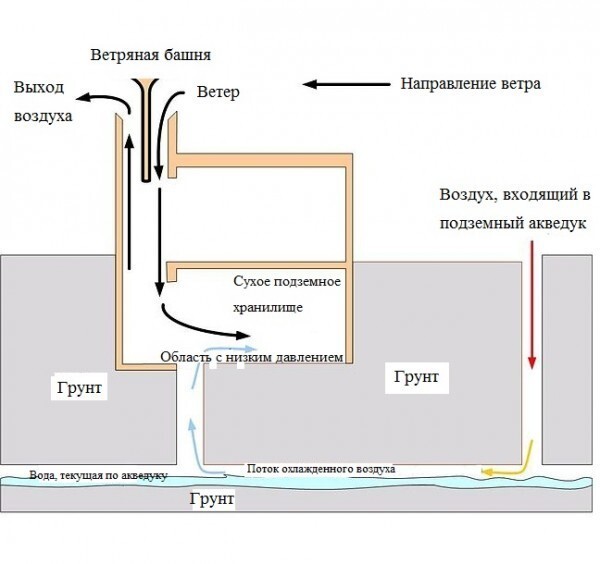 Бадгиры эффективнее кондиционеров