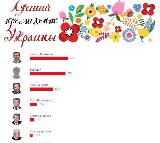 Зрада: Украинцы признали Януковича лучшим президентом