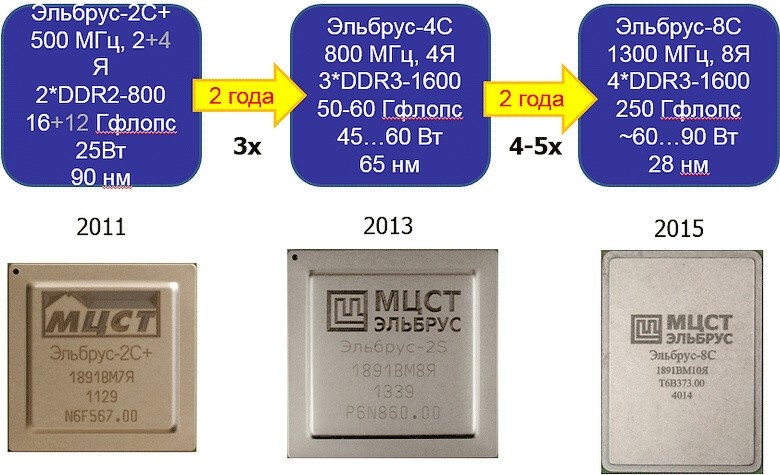 Сколько стоила разработка российских процессоров «Эльбрус»